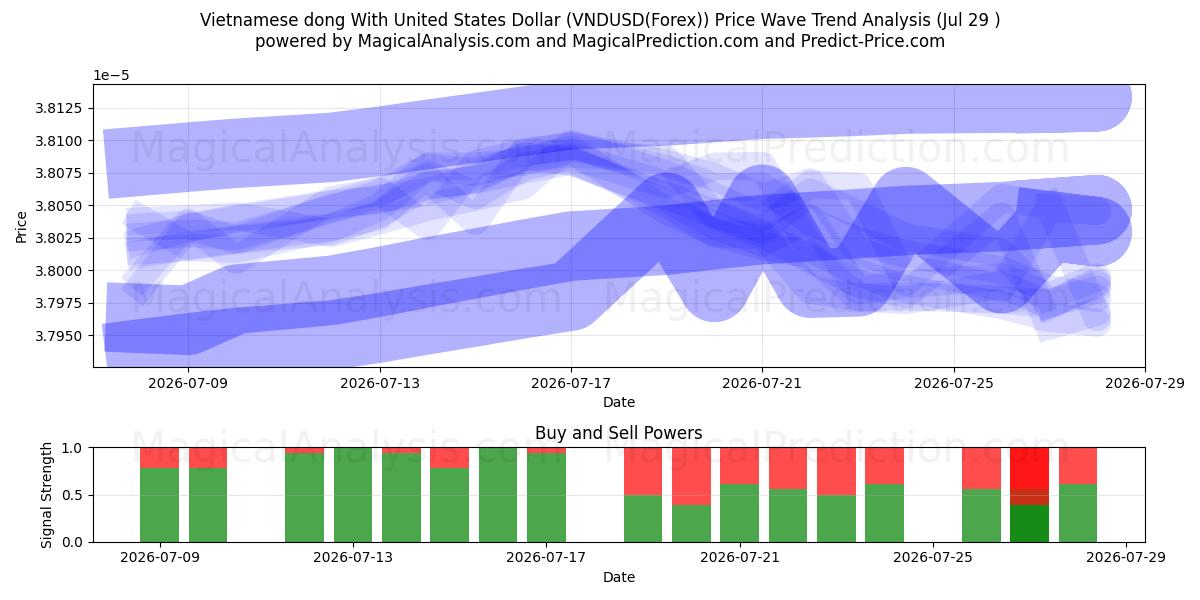  Vietnamesisk dong med amerikanske dollar (VNDUSD(Forex)) Support and Resistance area (28 Jul) 