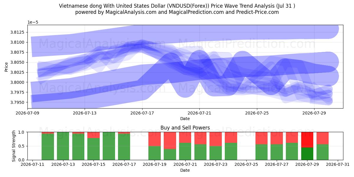  Vietnamesisk dong med amerikanske dollar (VNDUSD(Forex)) Support and Resistance area (29 Jul) 