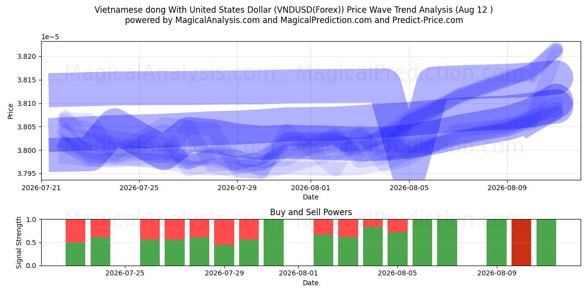  Vietnamesischer Dong mit US-Dollar (VNDUSD(Forex)) Support and Resistance area (11 Aug) 