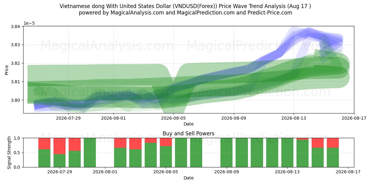  Вьетнамский донг с долларом США (VNDUSD(Forex)) Support and Resistance area (16 Aug) 
