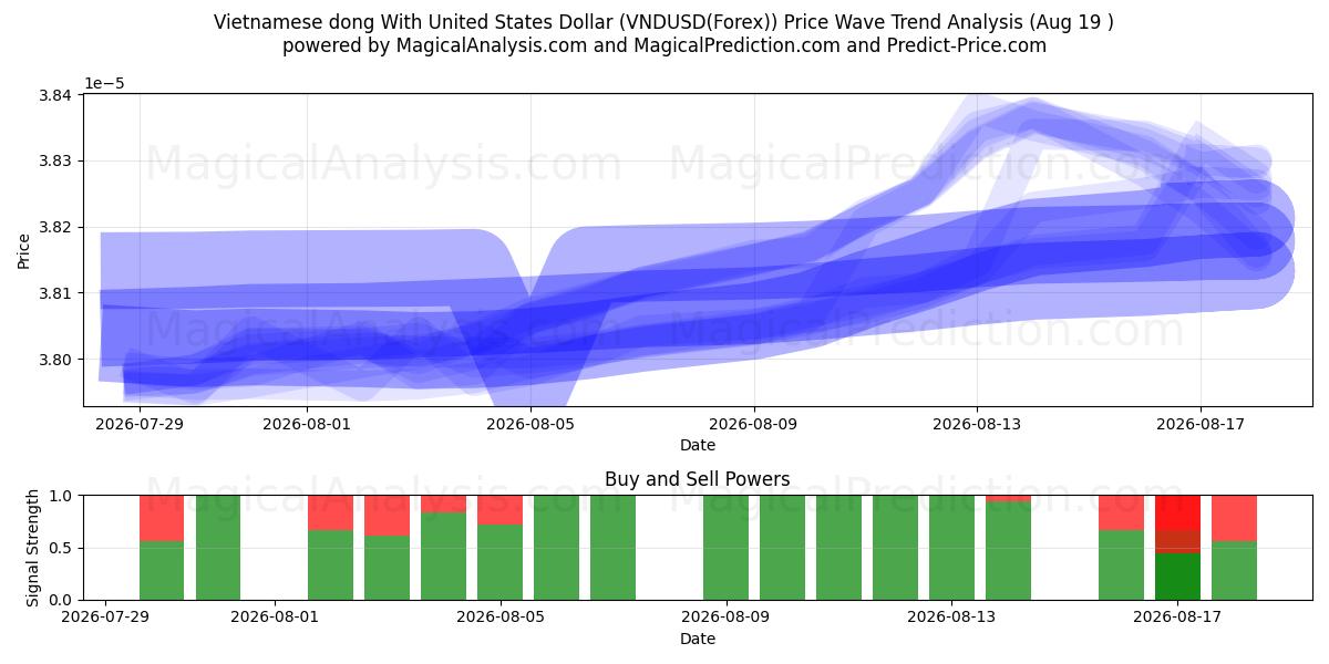  미국 달러와 베트남 동 (VNDUSD(Forex)) Support and Resistance area (18 Aug) 