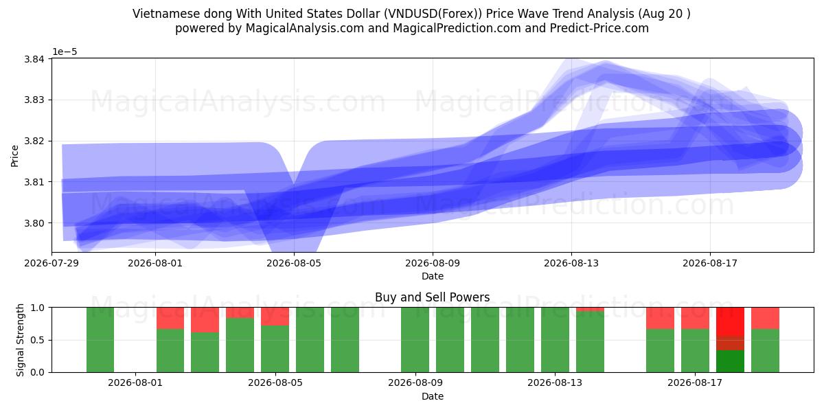  ベトナムドンと米ドル (VNDUSD(Forex)) Support and Resistance area (19 Aug) 
