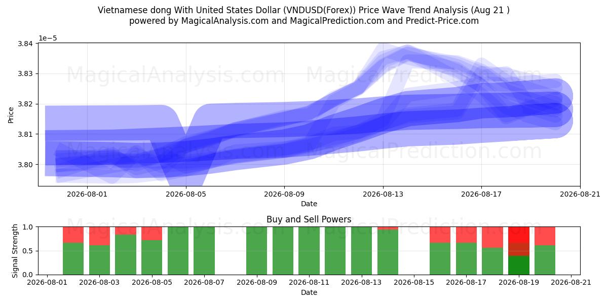  Dong vietnamien avec dollar américain (VNDUSD(Forex)) Support and Resistance area (20 Aug) 
