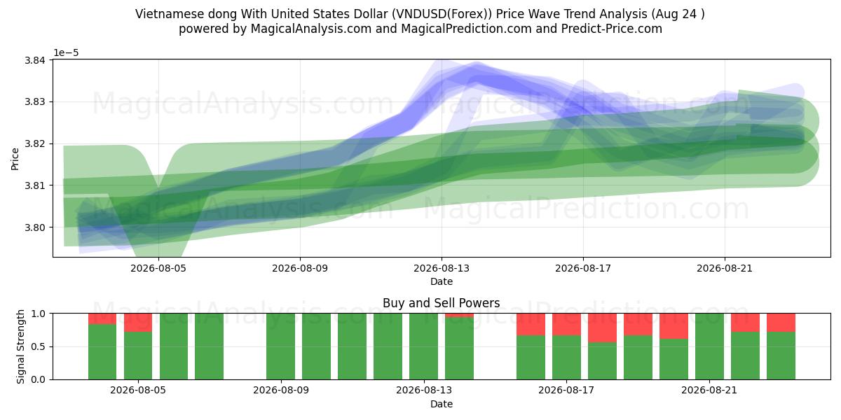  越南盾兑美元 (VNDUSD(Forex)) Support and Resistance area (23 Aug) 