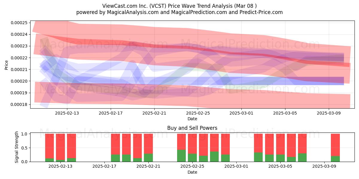  ViewCast.com Inc. (VCST) Support and Resistance area (14 Mar) 