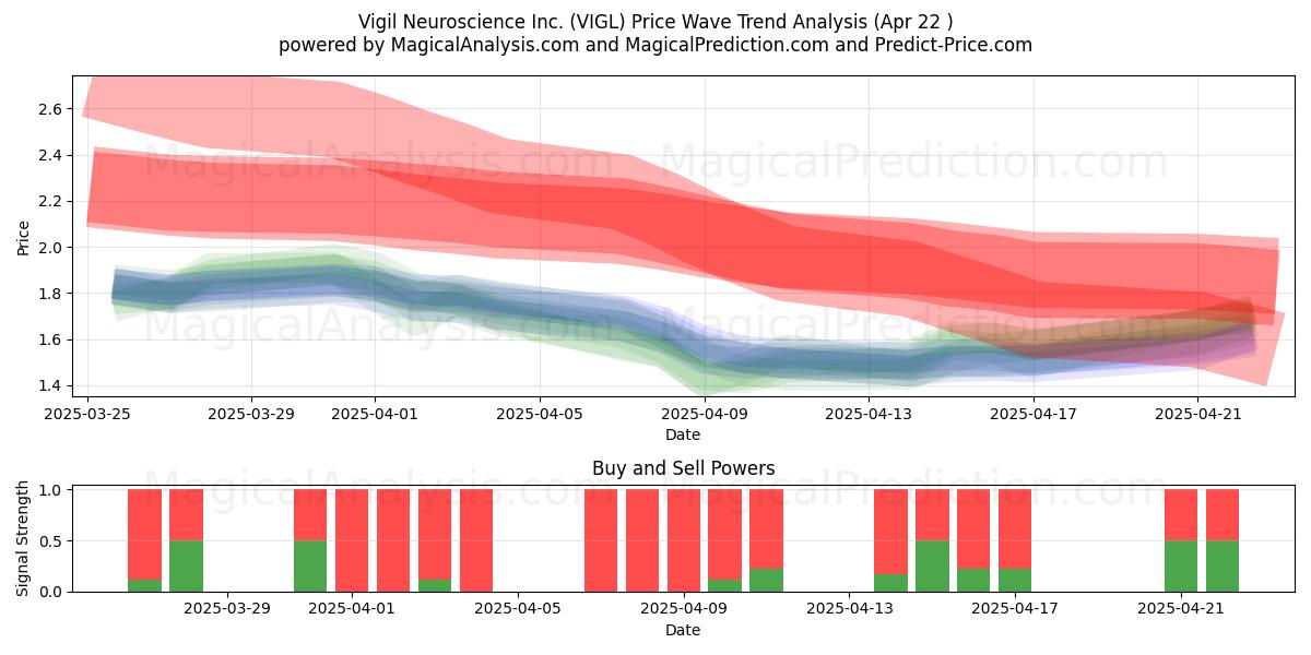  Vigil Neuroscience Inc. (VIGL) Support and Resistance area (22 Apr) 