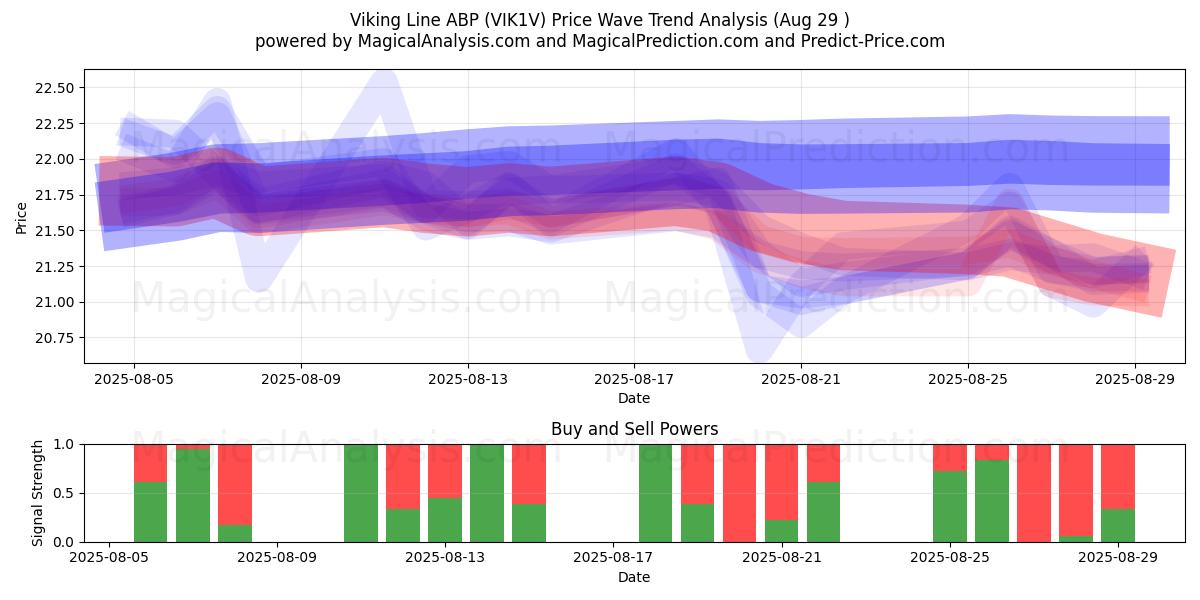 Viking Line ABP (VIK1V) Support and Resistance area (28 Aug) Viking Line ABP (VIK1V) Support and Resistance area (28 Aug)