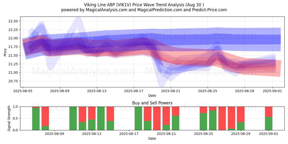  Viking Line ABP (VIK1V) Support and Resistance area (29 Aug) 