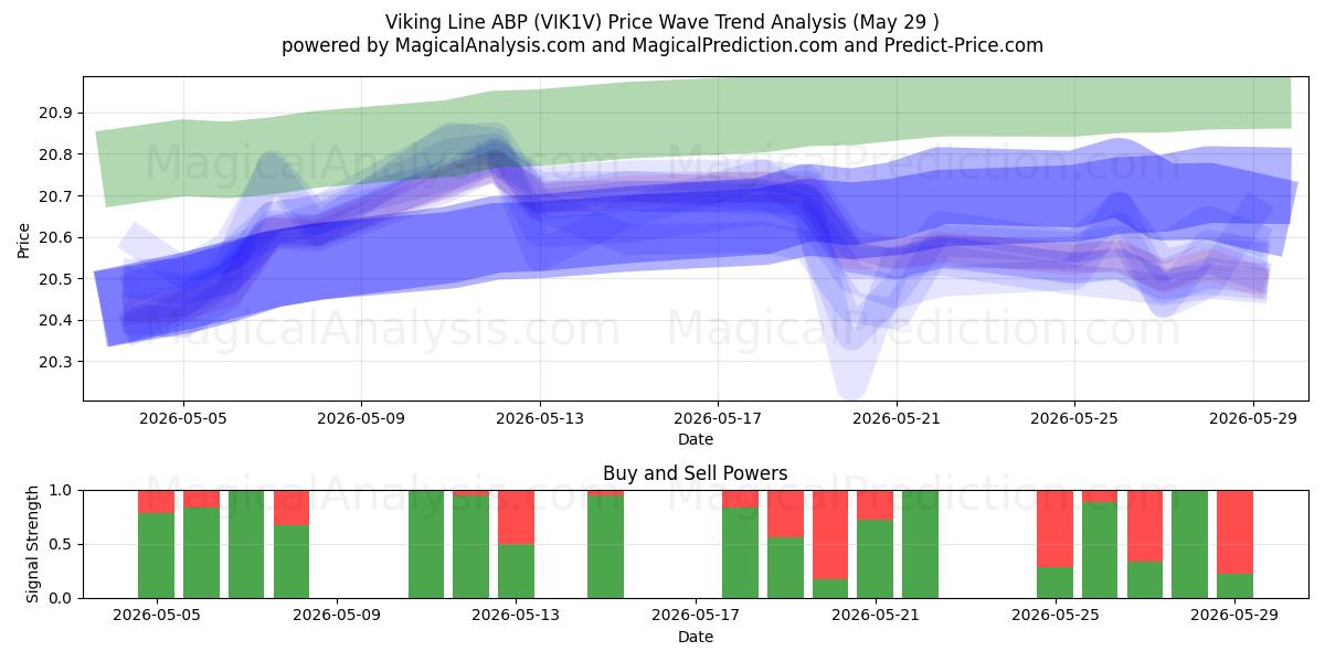  Viking Line ABP (VIK1V) Support and Resistance area (28 May) 