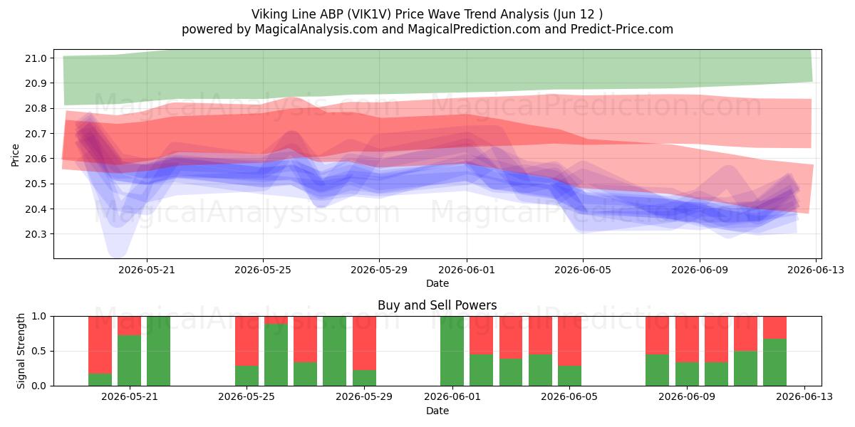  Viking Line ABP (VIK1V) Support and Resistance area (09 Jun) 