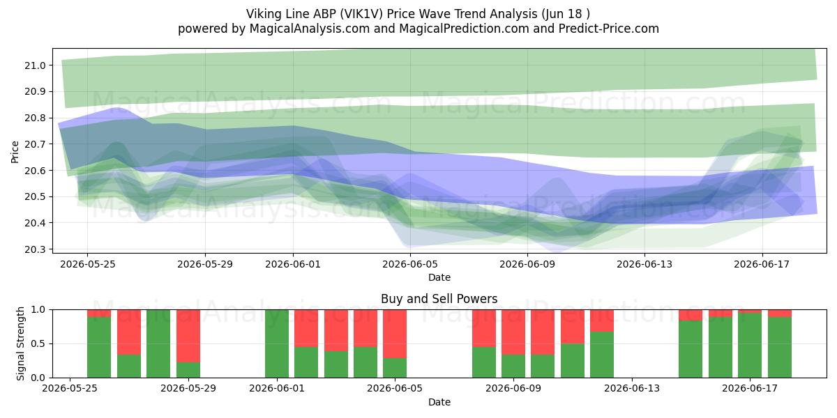  Viking Line ABP (VIK1V) Support and Resistance area (17 Jun) 