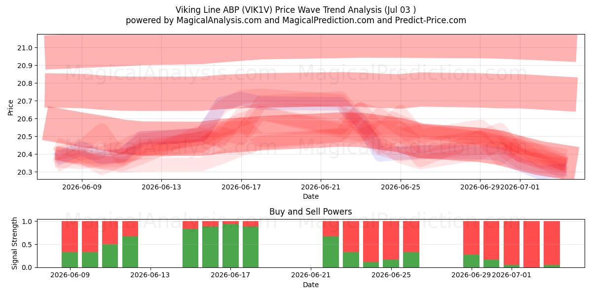  Viking Line ABP (VIK1V) Support and Resistance area (02 Jul) 