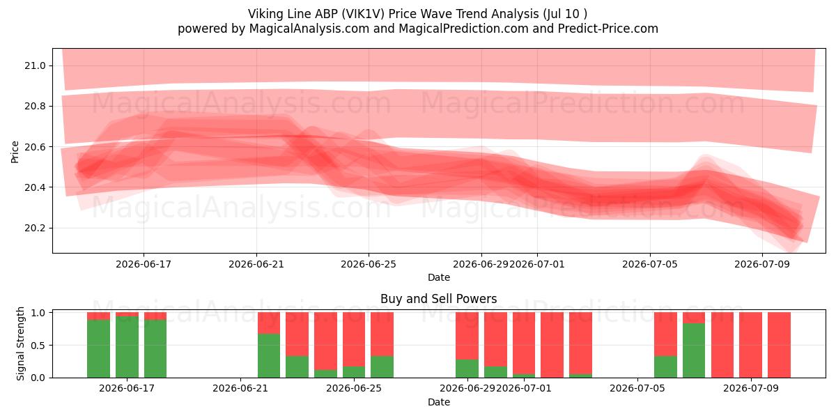  Viking Line ABP (VIK1V) Support and Resistance area (09 Jul) 
