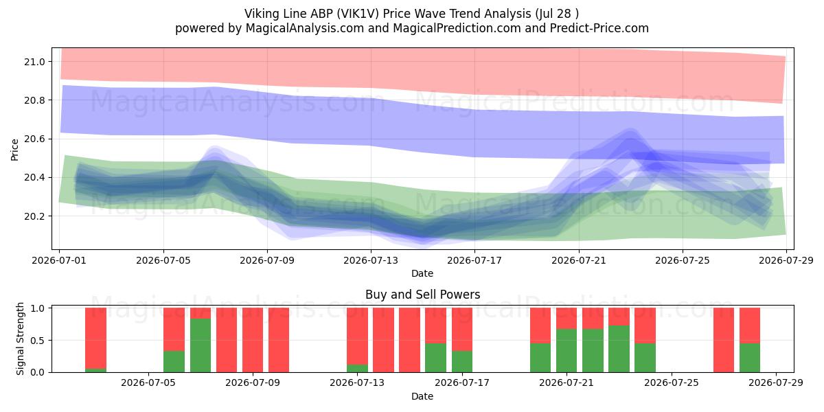  Viking Line ABP (VIK1V) Support and Resistance area (27 Jul) 