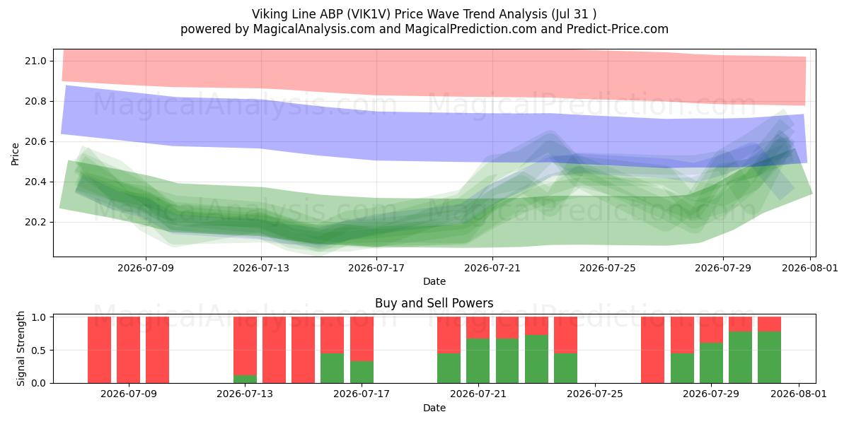  Viking Line ABP (VIK1V) Support and Resistance area (30 Jul) 