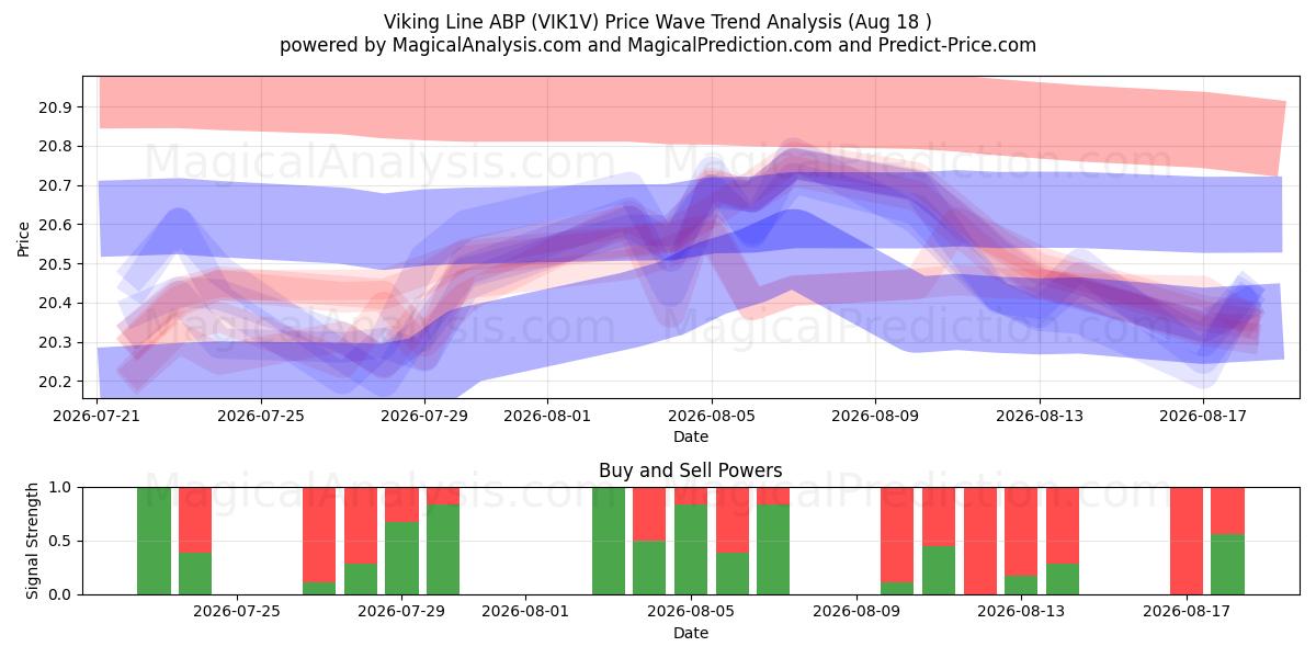  Viking Line ABP (VIK1V) Support and Resistance area (14 Aug) 