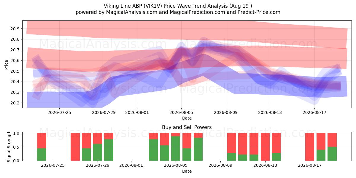  Viking Line ABP (VIK1V) Support and Resistance area (17 Aug) 