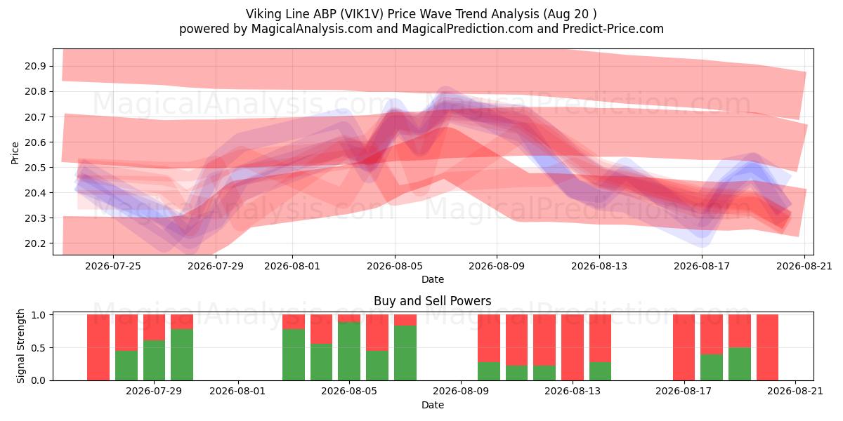 Viking Line ABP (VIK1V) Support and Resistance area (18 Aug) 