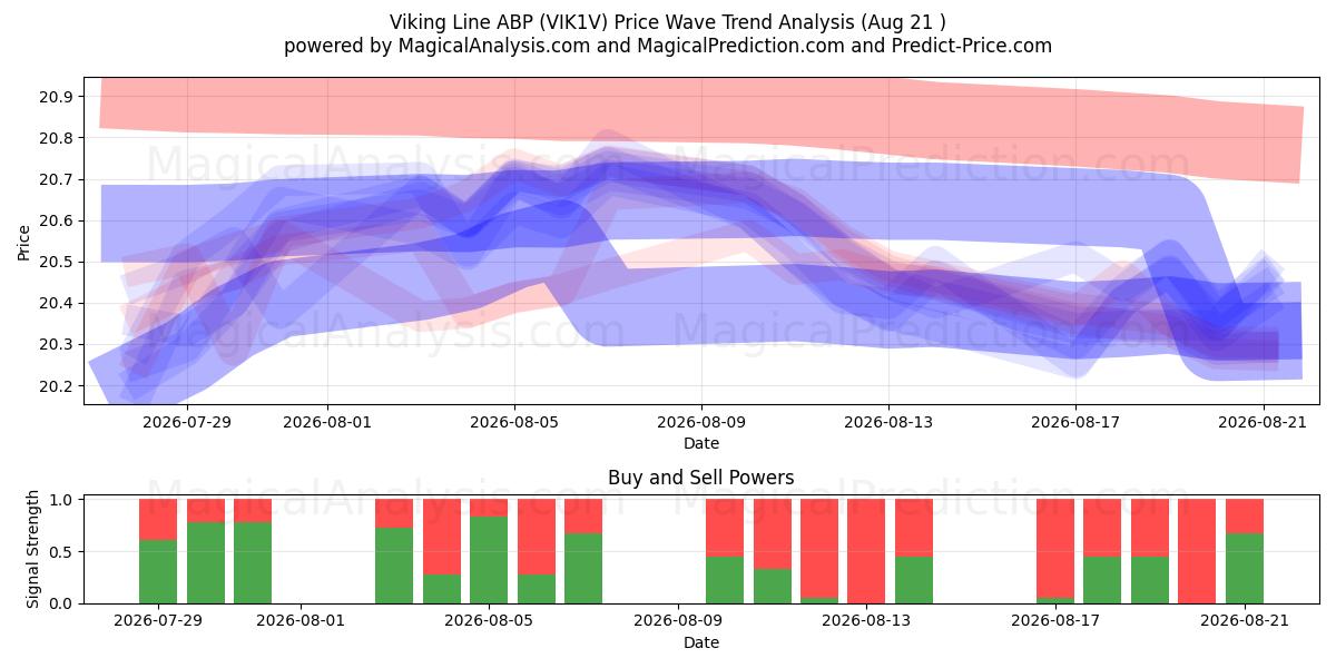  Viking Line ABP (VIK1V) Support and Resistance area (20 Aug) 