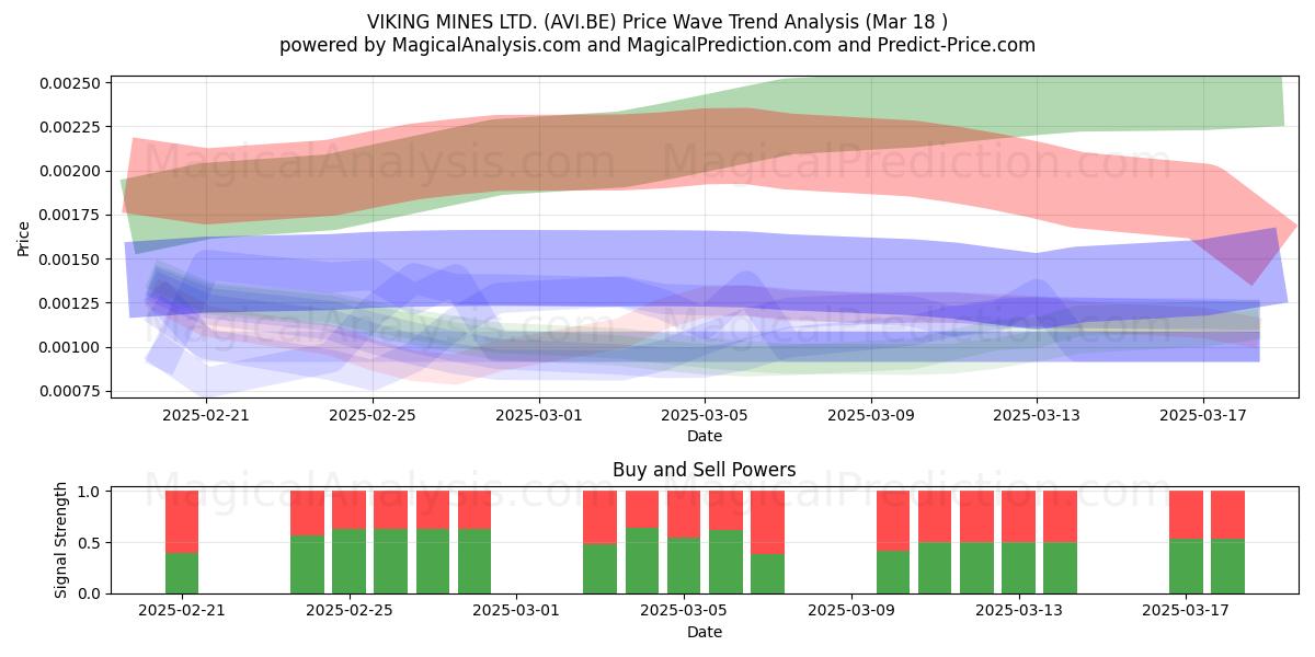  VIKING MINES LTD. (AVI.BE) Support and Resistance area (18 Mar) 