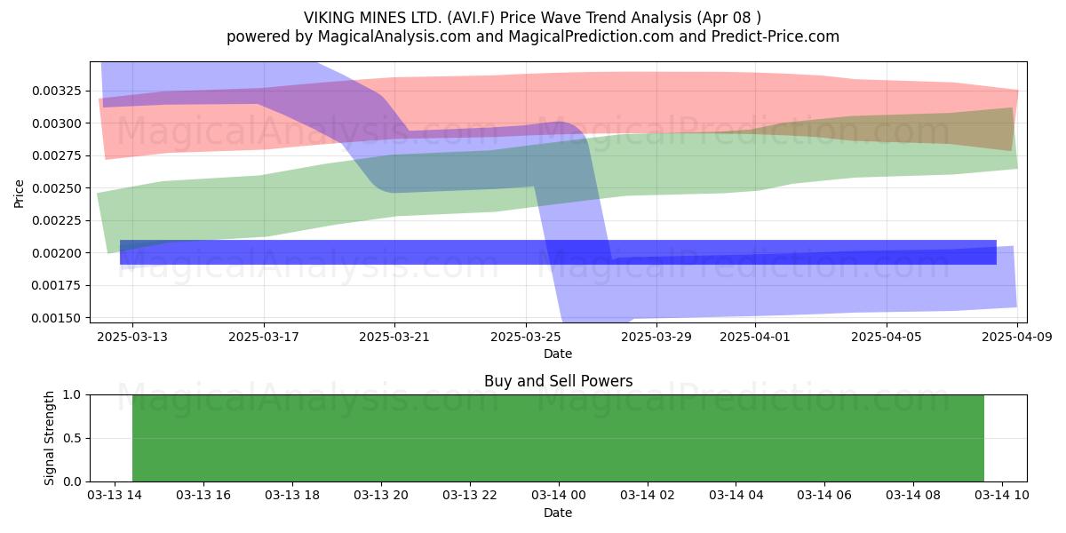 VIKING MINES LTD. (AVI.F) Support and Resistance area (18 Apr) 