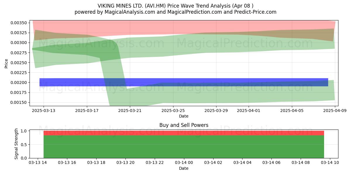  VIKING MINES LTD. (AVI.HM) Support and Resistance area (17 Apr) 