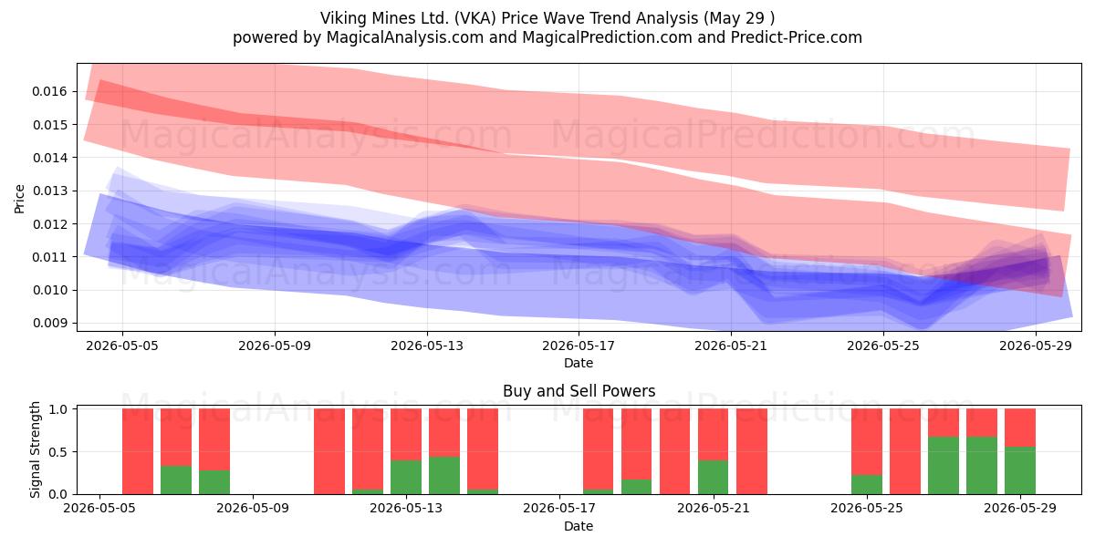  Viking Mines Ltd. (VKA) Support and Resistance area (28 May) 