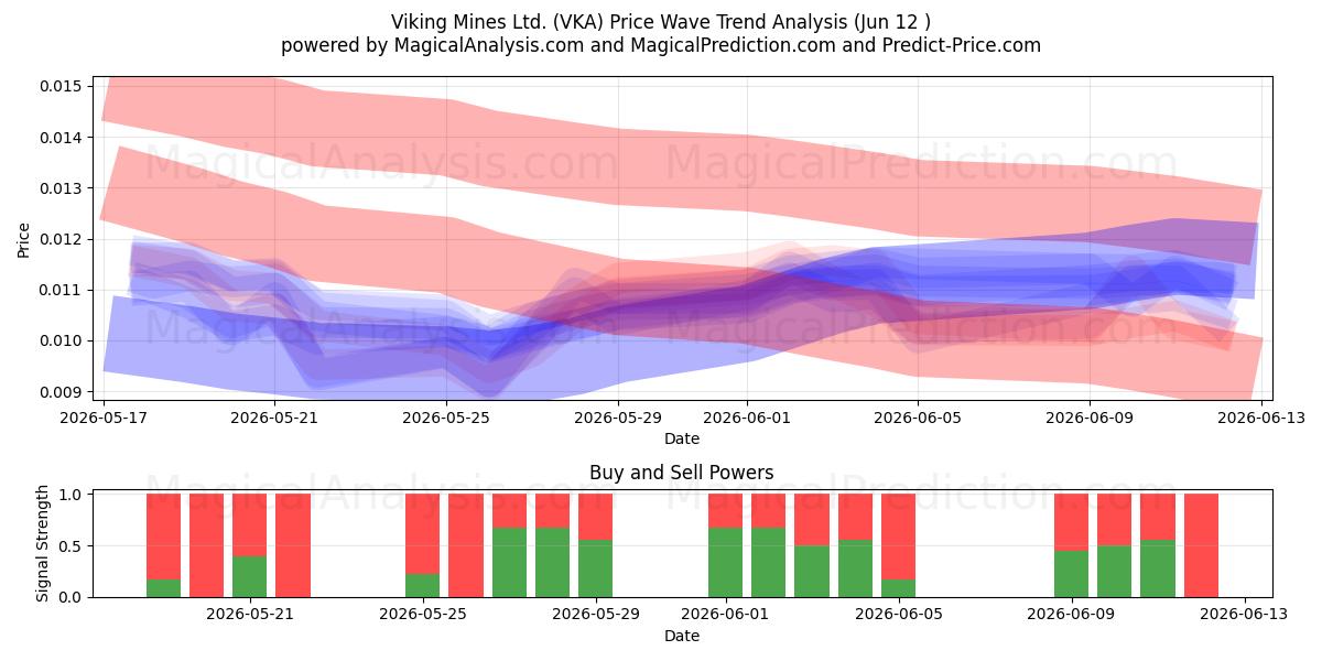  Viking Mines Ltd. (VKA) Support and Resistance area (11 Jun) 