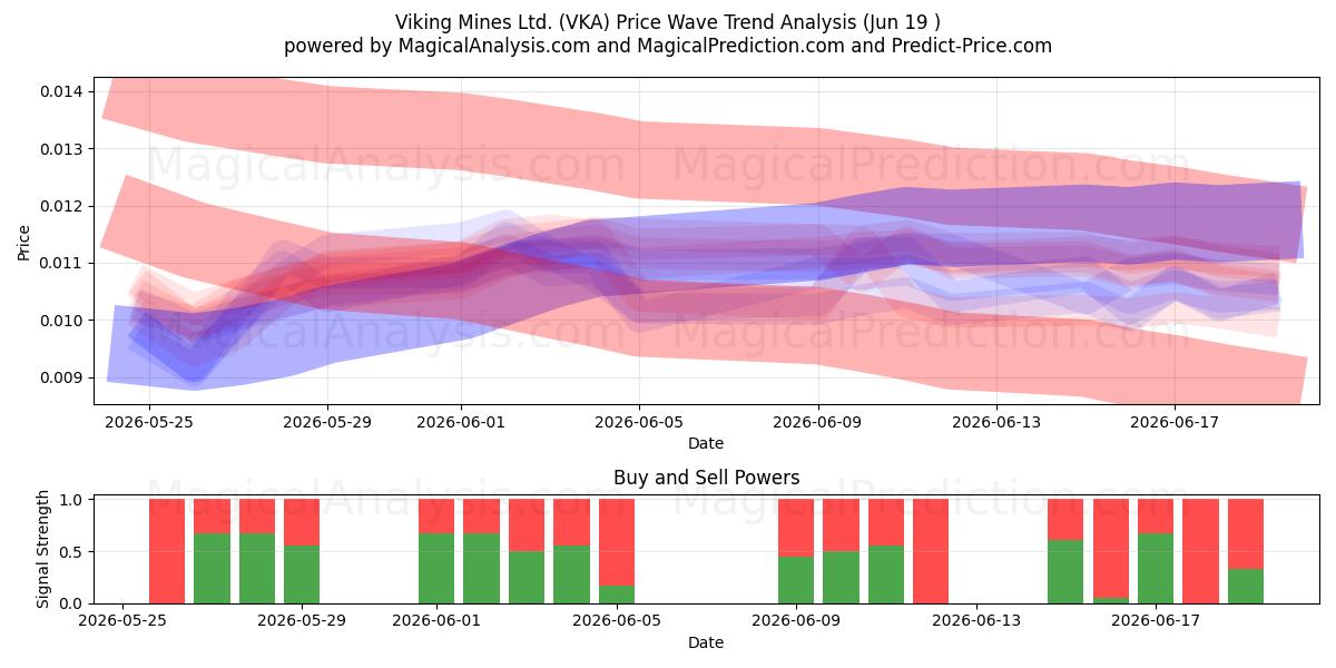  Viking Mines Ltd. (VKA) Support and Resistance area (18 Jun) 