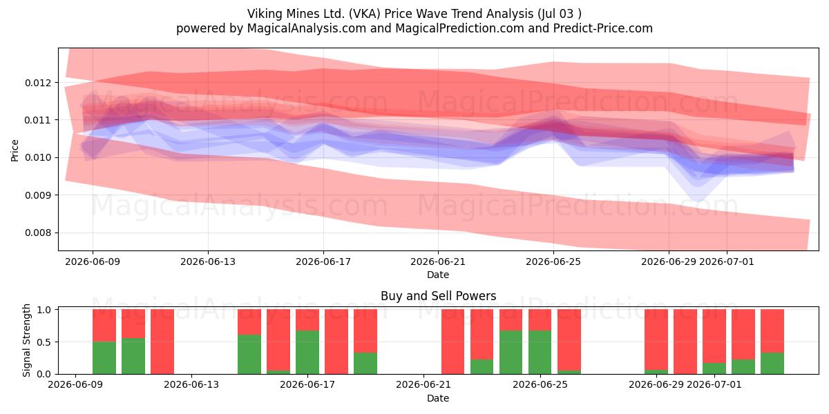  Viking Mines Ltd. (VKA) Support and Resistance area (02 Jul) 