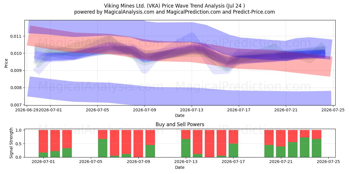  Viking Mines Ltd. (VKA) Support and Resistance area (23 Jul) 