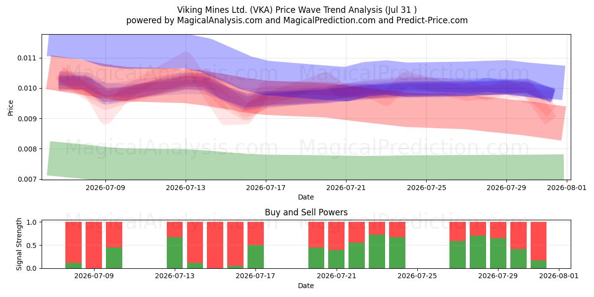  Viking Mines Ltd. (VKA) Support and Resistance area (30 Jul) 