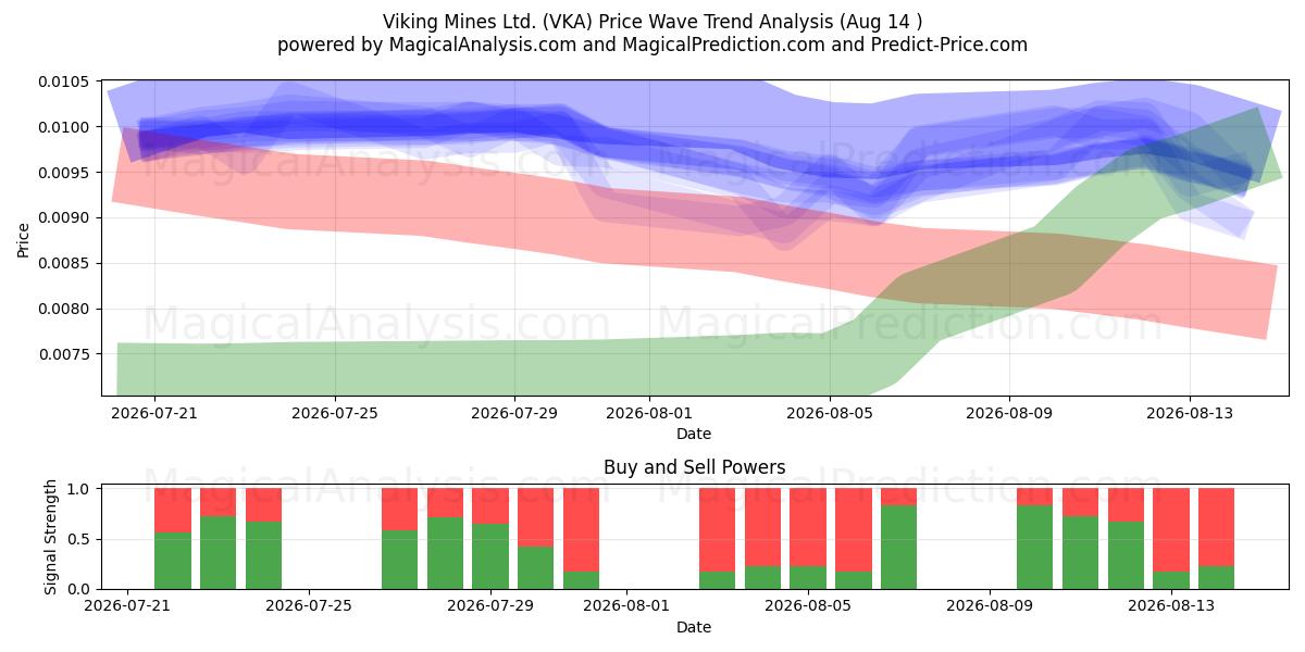  Viking Mines Ltd. (VKA) Support and Resistance area (13 Aug) 