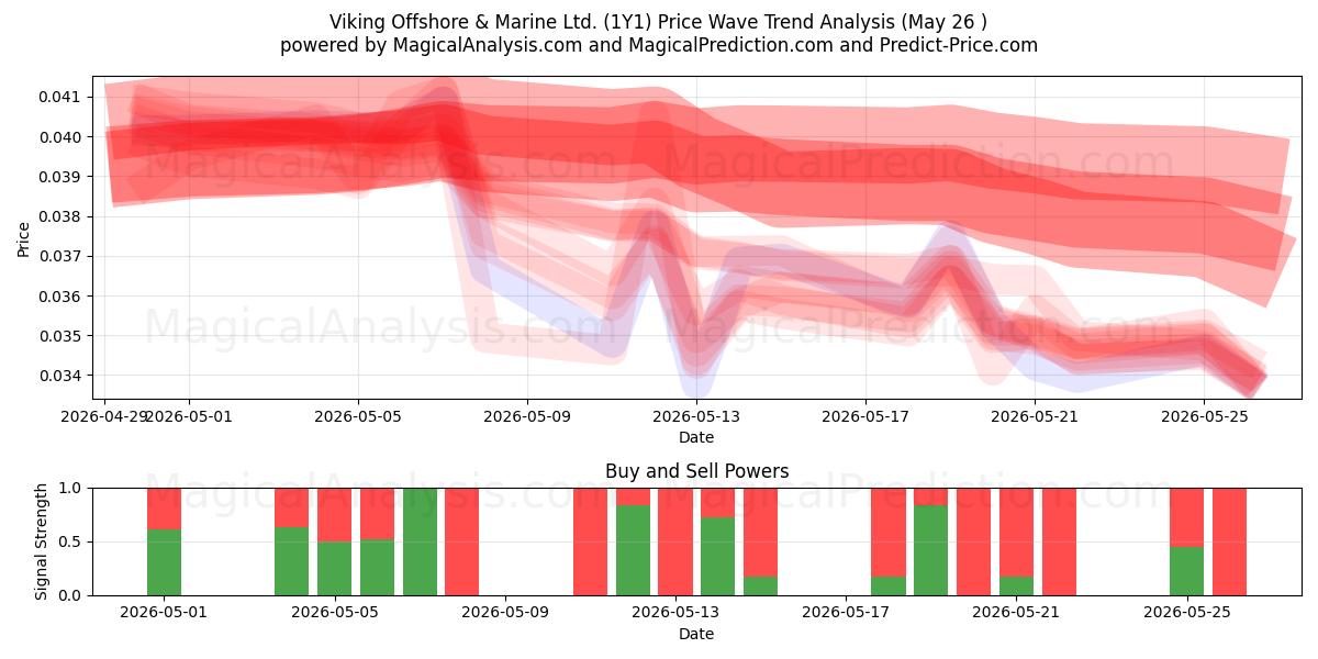  Viking Offshore & Marine Ltd. (1Y1) Support and Resistance area (26 Feb) 