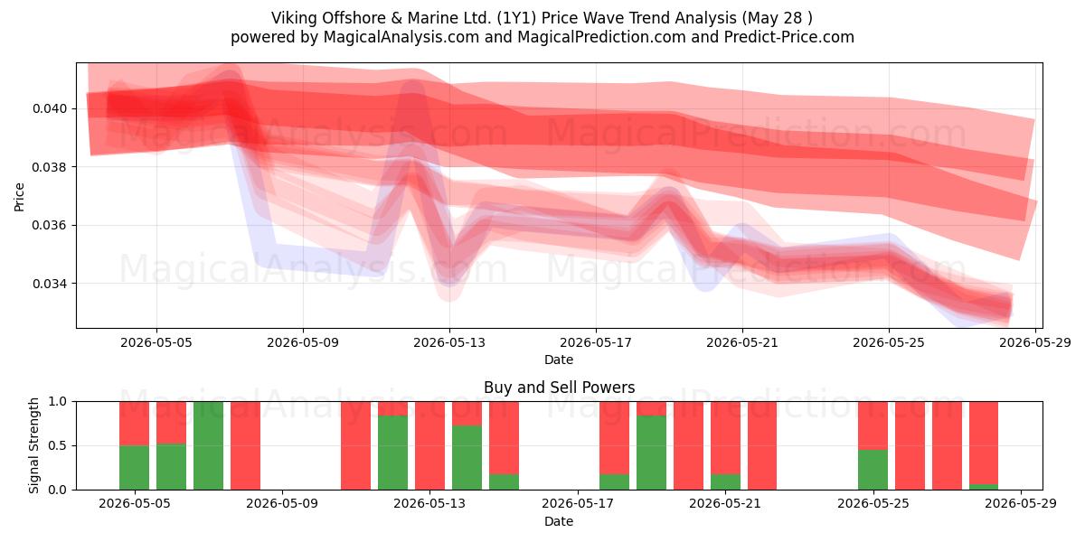  Viking Offshore & Marine Ltd. (1Y1) Support and Resistance area (25 May) 