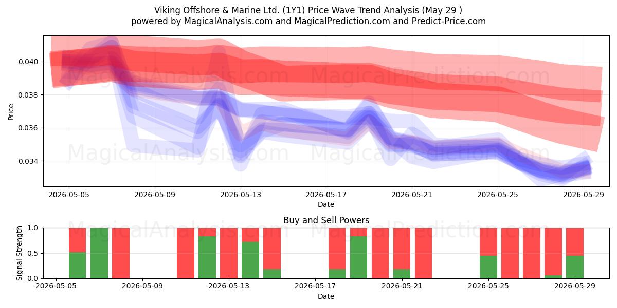  Viking Offshore & Marine Ltd. (1Y1) Support and Resistance area (28 May) 