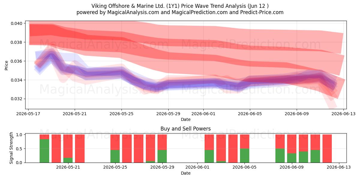  Viking Offshore & Marine Ltd. (1Y1) Support and Resistance area (09 Jun) 