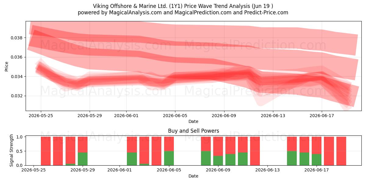  Viking Offshore & Marine Ltd. (1Y1) Support and Resistance area (18 Jun) 