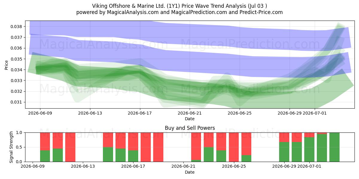  Viking Offshore & Marine Ltd. (1Y1) Support and Resistance area (02 Jul) 