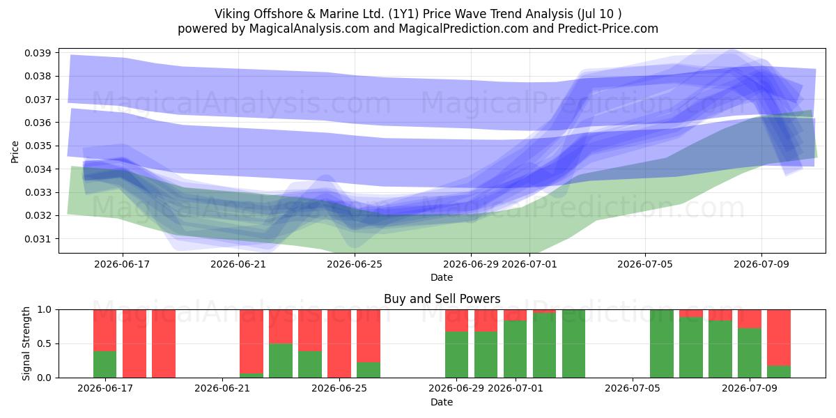  Viking Offshore & Marine Ltd. (1Y1) Support and Resistance area (09 Jul) 