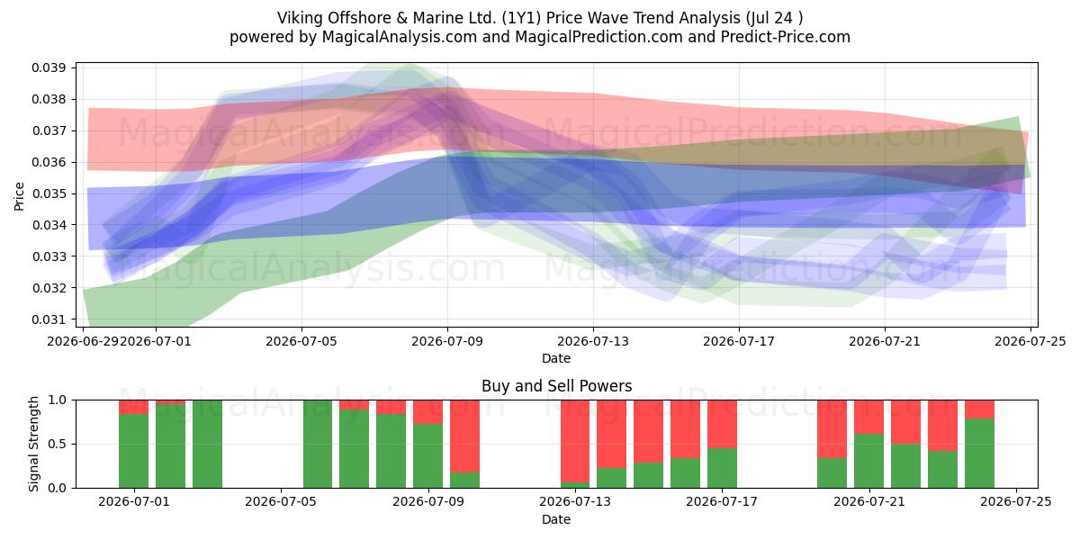  Viking Offshore & Marine Ltd. (1Y1) Support and Resistance area (23 Jul) 