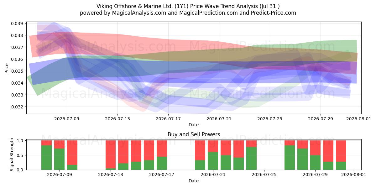  Viking Offshore & Marine Ltd. (1Y1) Support and Resistance area (30 Jul) 