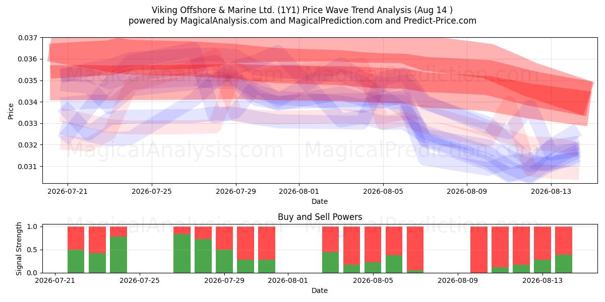  Viking Offshore & Marine Ltd. (1Y1) Support and Resistance area (13 Aug) 