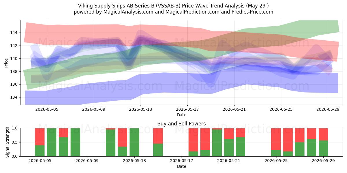  Viking Supply Ships AB Series B (VSSAB-B) Support and Resistance area (28 May) 
