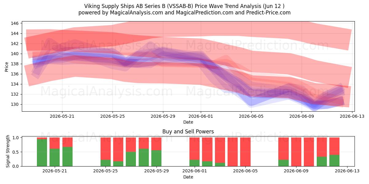  Viking Supply Ships AB Series B (VSSAB-B) Support and Resistance area (10 Jun) 