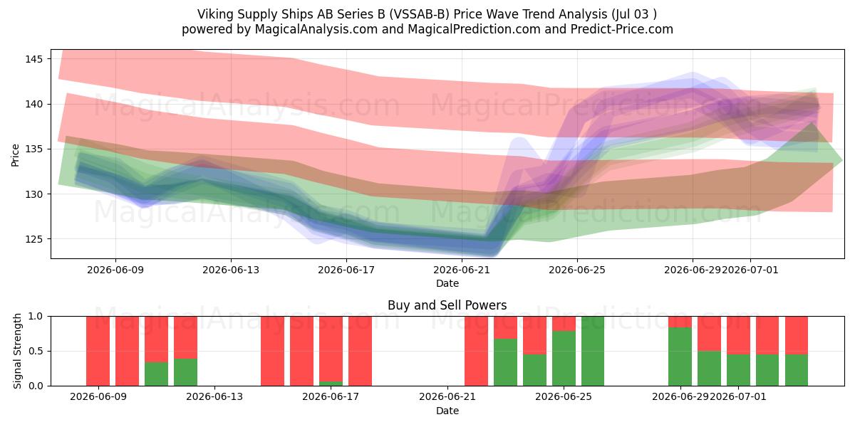  Viking Supply Ships AB Series B (VSSAB-B) Support and Resistance area (02 Jul) 