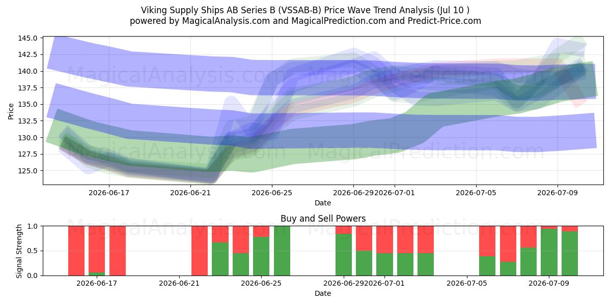  Viking Supply Ships AB Series B (VSSAB-B) Support and Resistance area (09 Jul) 