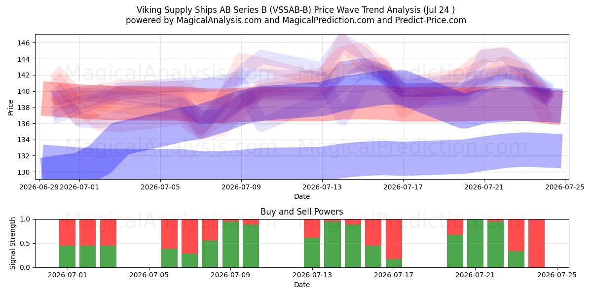  Viking Supply Ships AB Series B (VSSAB-B) Support and Resistance area (23 Jul) 