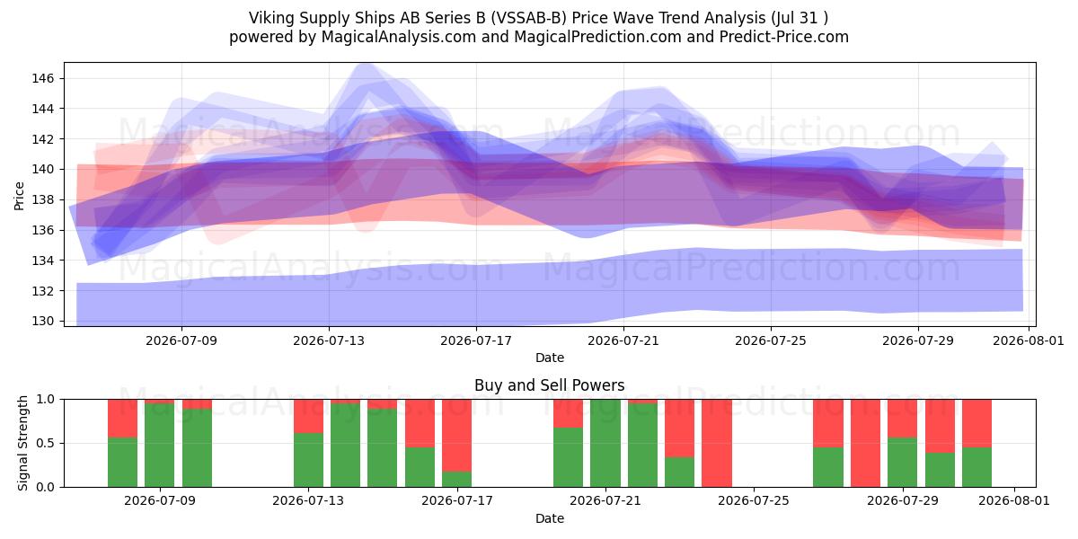  Viking Supply Ships AB Series B (VSSAB-B) Support and Resistance area (30 Jul) 