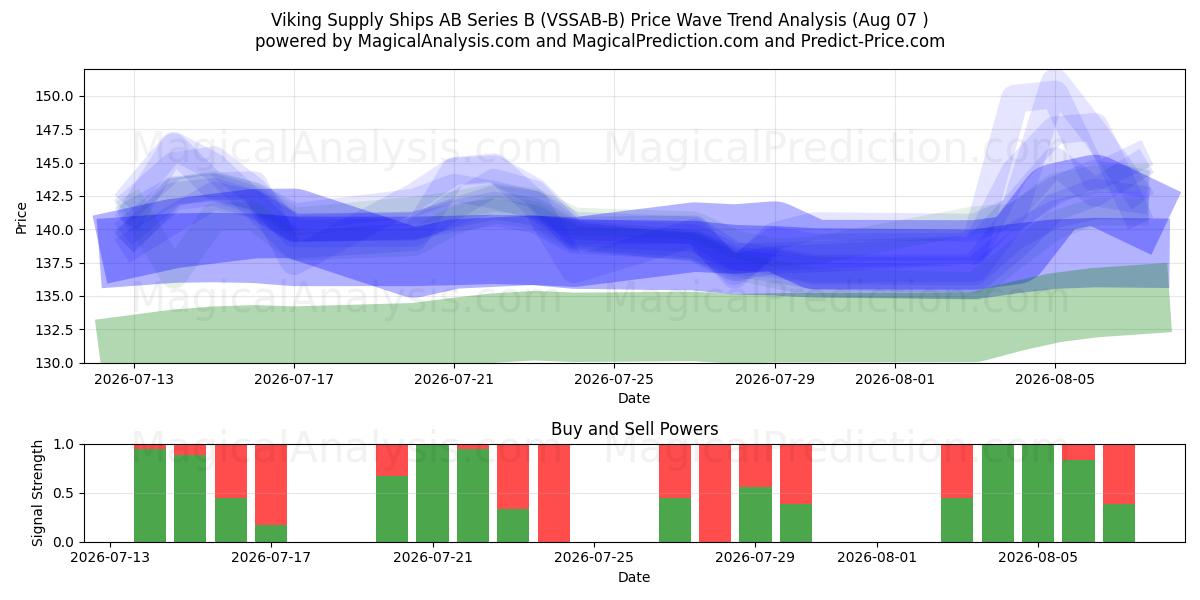  Viking Supply Ships AB Series B (VSSAB-B) Support and Resistance area (06 Aug) 